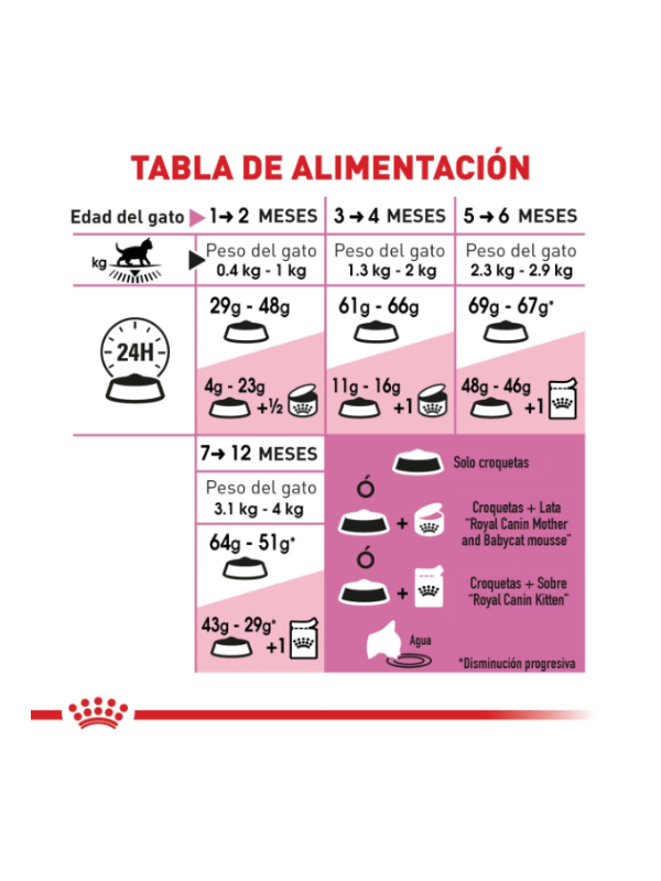 Alimento Seco para Gato Kitten (1.37kg) - Royal Canin